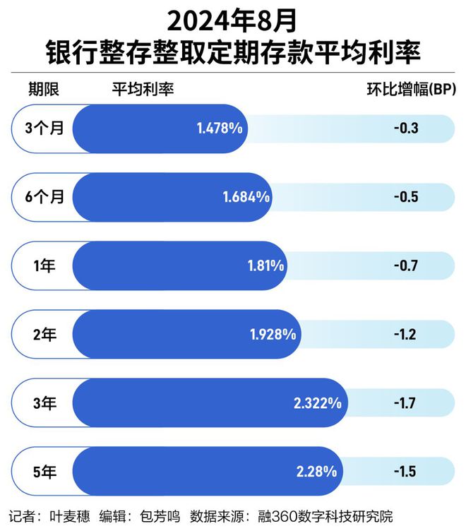 利率调降风吹到村镇银行，存款搬家现象再现