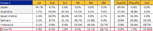 国足出线概率0.3% 进第四阶段7.9% 出局91.8%