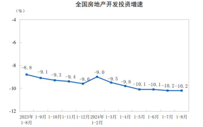 房企拿地仍趋保守 1-8月全国房地产开发投资额约7万亿