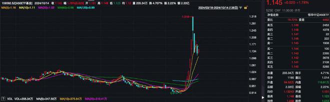 A50ETF基金（159592）半日涨近1.8%，东方雨虹涨超7%，机构：四季度大盘或震荡上行丨ETF观察