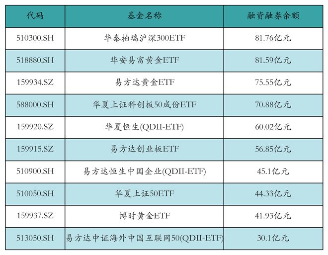 ETF融资融券日报：两市ETF两融余额较前一交易日减少9.94亿元，嘉实上证科创板芯片ETF融资净买入达1.56亿元