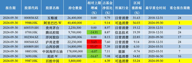 易方达蓝筹精选股票仓位创新高，张坤：当前投资者可用低价买到优秀公司的股权