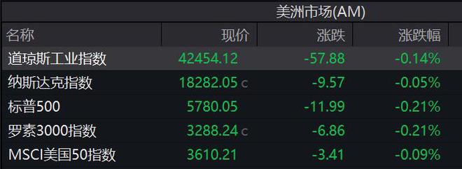 道指微跌0.14%，芯片股下挫，超威半导体跌4%