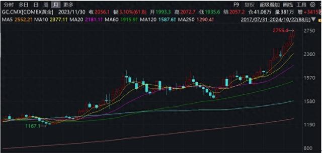 黄金价格连续三日收报在2700美元上方，上海金交所发布风险提示