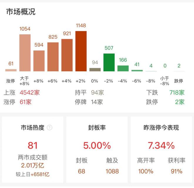 开盘后仅72分钟，沪深两市成交金额突破2万亿