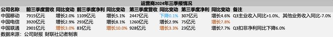 单季营收现负增长 百亿级大单频频却现压价传言 运营商赚钱能力下降？|行业观察