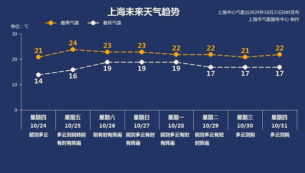 今日“霜降” ！上海最低气温创立秋新低，阳光仅回归2天