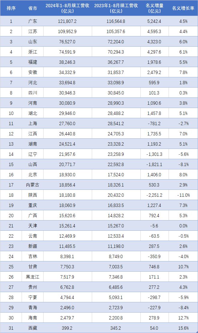 广东超12万亿，湖北紧追河南！31省市2024年1-8月工业收入排行