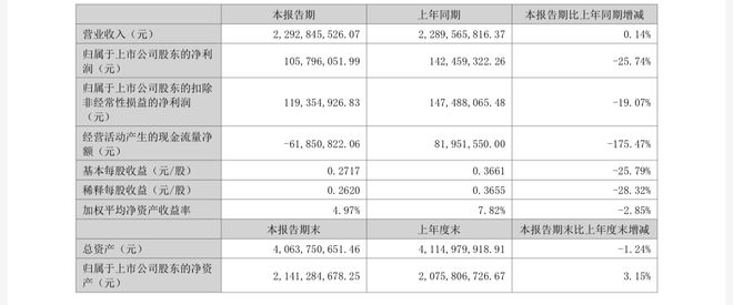 收购海外品牌志在“高奢”，水羊股份能否打破盈利瓶颈