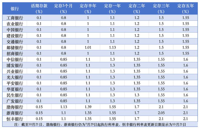 全国性银行存款利率一览！新一轮存款降息落地，部分中小行仍在“补降”