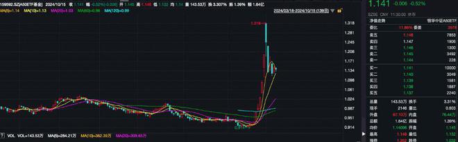 A50ETF基金（159592）早盘交投活跃，北方华创涨超4%，机构：“市场底”夯实，各路资金蓄势待发丨ETF观察