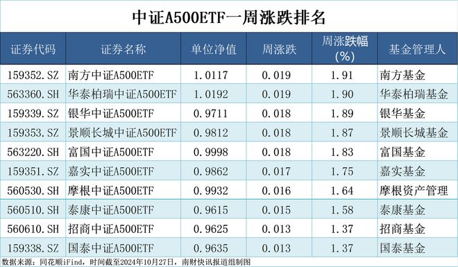 上周涨幅集体飘红！首只百亿规模ETF出现，合计规模破420亿元丨A500ETF观察