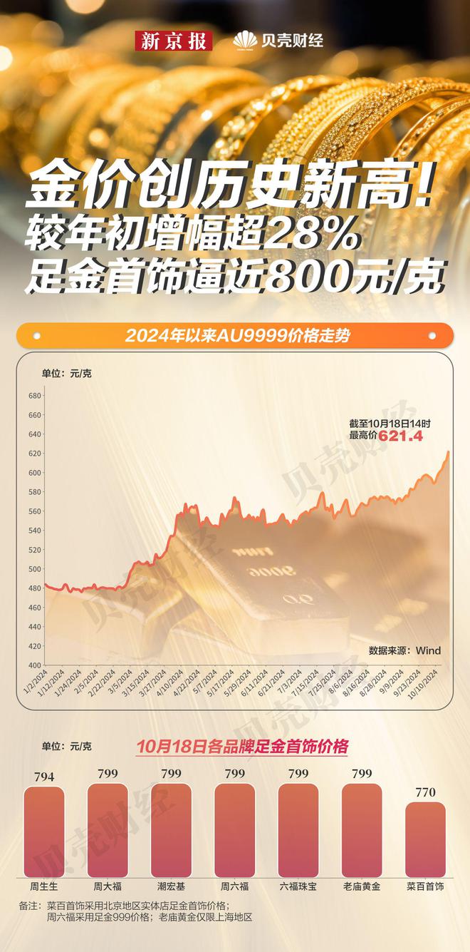 创历史新高！金价较年初增幅超28% 足金首饰逼近800元/克