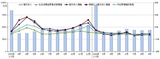 中国烹协：前三季度餐饮消费持续恢复，应注意“内卷加剧”情况