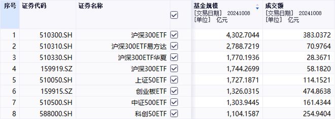 不足半个月增加千亿，这只ETF规模突破4000亿元关口