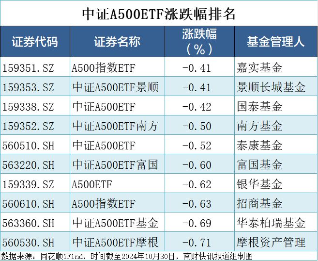 本周中证A500指数基金规模有望达千亿，华泰柏瑞等4只ETF今日换手率超30%丨A500ETF观察