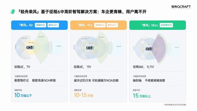 完成数亿元C+轮融资 轻舟智航推动城市NOA向15万级车型普及