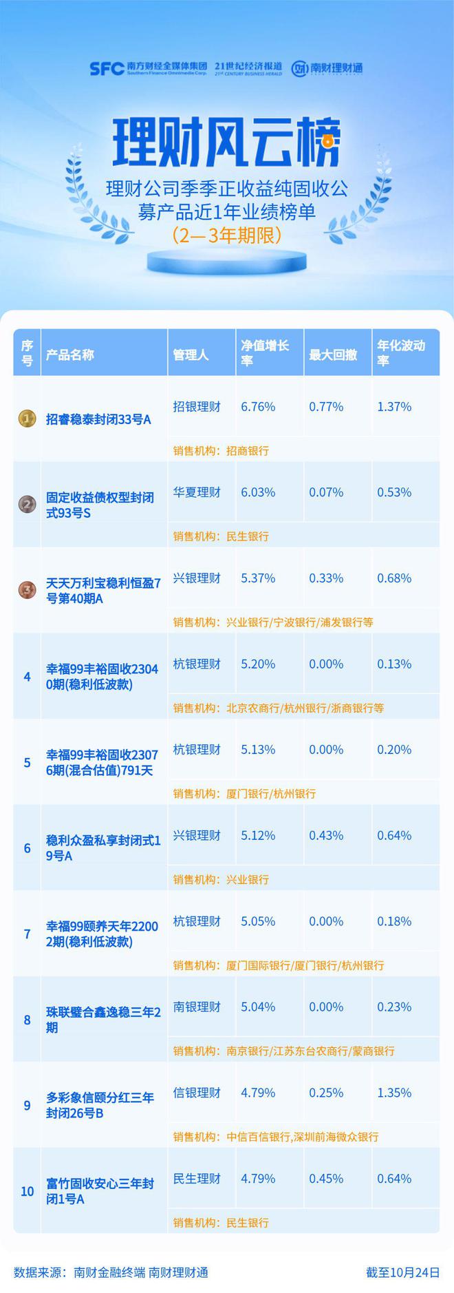 2-3年期纯固收理财近一年平均回报4%,5只产品收益率低于2%丨机警理财日报