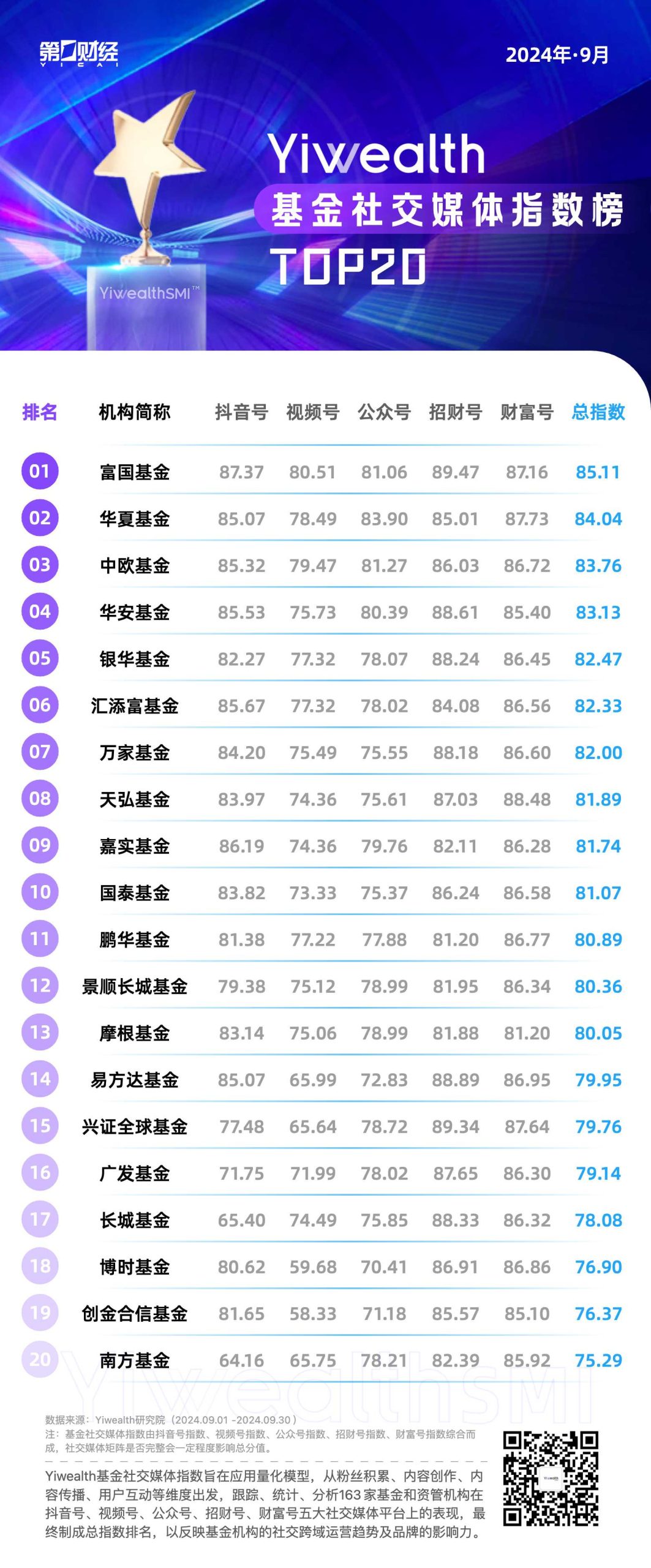 YiwealthSMI｜基金财富号直播流量“小阳春”，环比8月高增91%！