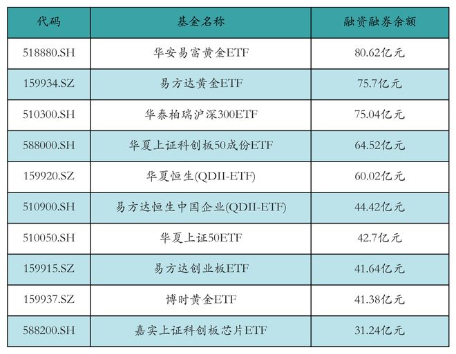 ETF融资融券日报：两市ETF两融余额较前一交易日减少3.94亿元，华夏恒生科技(QDII-ETF)融资净买入达9057.03万元