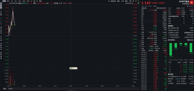 外资密集上调中国资产目标价，A50ETF基金（159592）飘红，药明康德涨近4%丨ETF观察