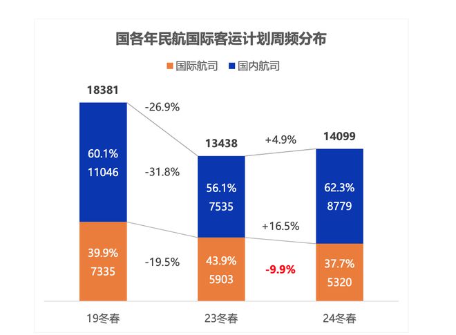 前三季度盈利超200亿，新航季航司发力国际线