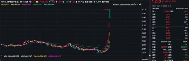 全市场半日成交额突破2.5万亿元，A50ETF基金（159592）涨超3.7%，中芯国际20CM涨停丨ETF观察