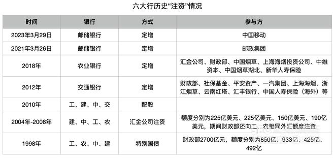 国有大行“注资”往事