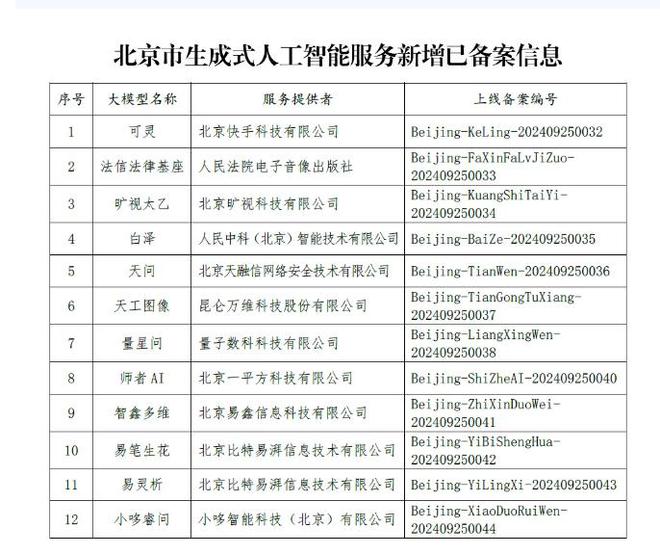 北京新增12款已完成备案的生成式人工智能服务