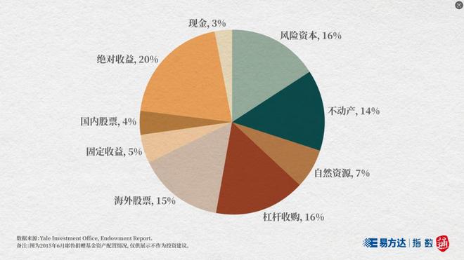 跟大师学配置②｜ 斯文森的“创新之路”