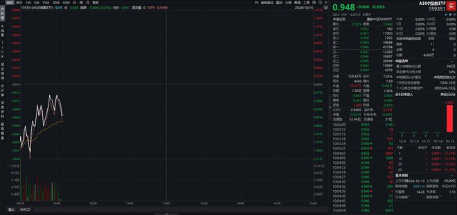 中证A500ETF上市首日总成交额破百亿元，A500指数ETF（159351）交投活跃，四川路桥涨超7%丨ETF观察