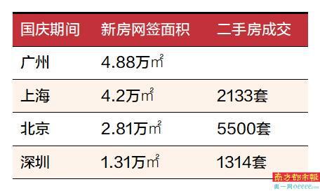 一线城市楼市“火力全开”　广州国庆网签面积居首