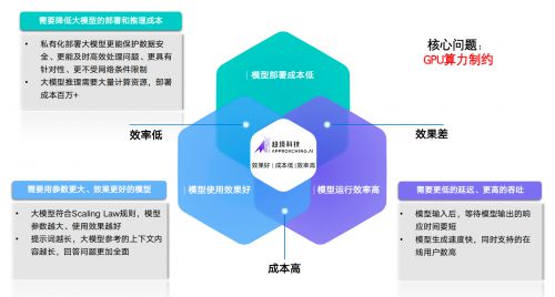 趋境科技发布大模型知识推理一体机，首创“以存换算”和“全系统推理架构”，助力企业高效推理