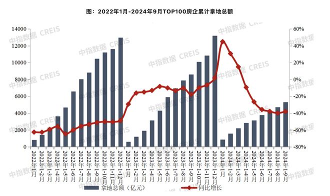 机构：前三季度住宅用地出让金降幅超四成，上海、杭州土拍维持热度