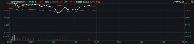 基金规模突破30亿元，科创100ETF（588190）早盘涨超16%，佰仁医疗等10余只成分股涨停丨ETF观察