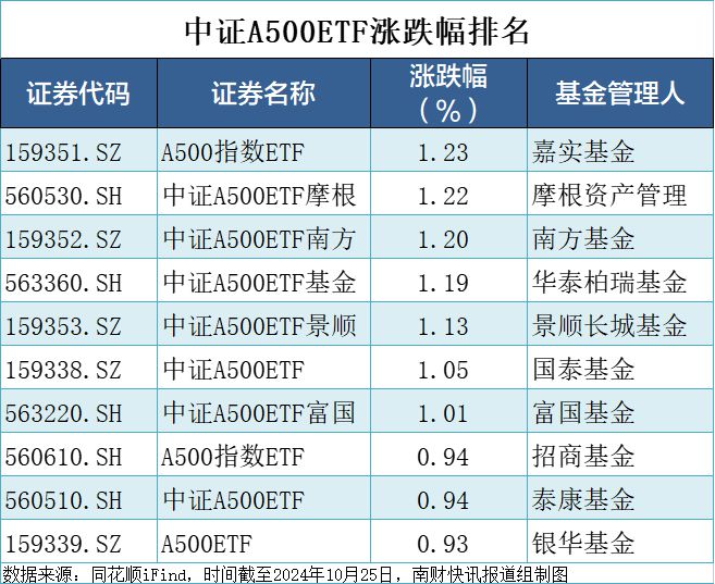 富国再次站上1元，嘉实涨幅冲上第一丨A500ETF观察