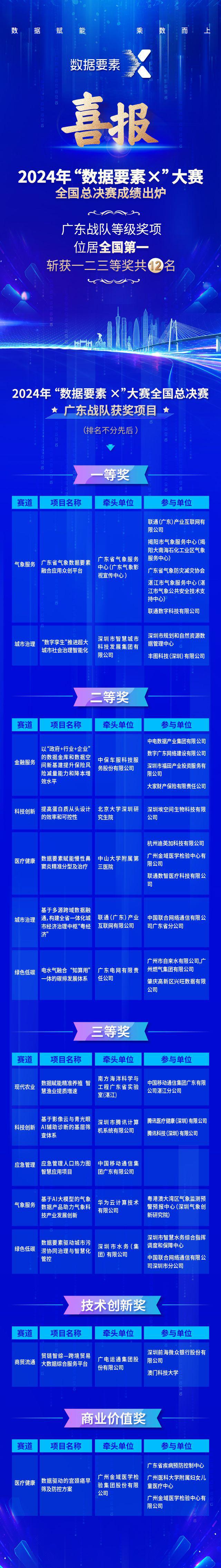 喜报！2024年“数据要素×”大赛全国总决赛成绩出炉，广东战队等级奖项位居全国第一