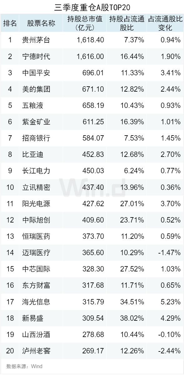 公募三季报重仓股出炉：中国平安、比亚迪新进前十，茅台蝉联榜首