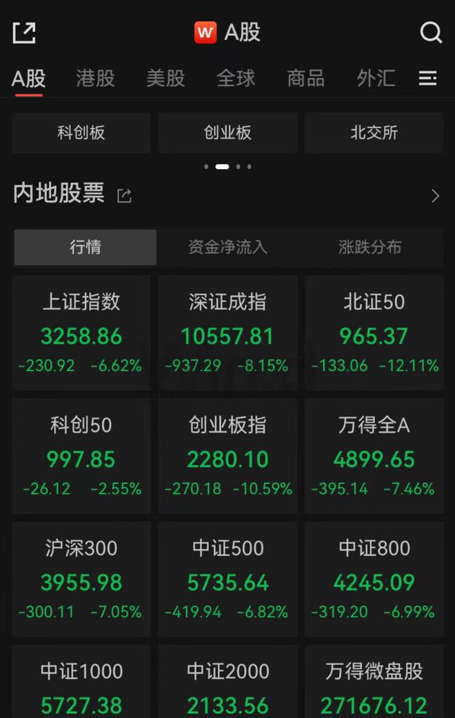 854家公司跌停，创业板指跌10.59%！这只股票成交900亿元，比5200家公司市值还高，专家：巨震有3个原因