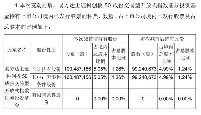 易方达旗下ETF减持中芯国际 不足半月相关基金份额已减少62亿份