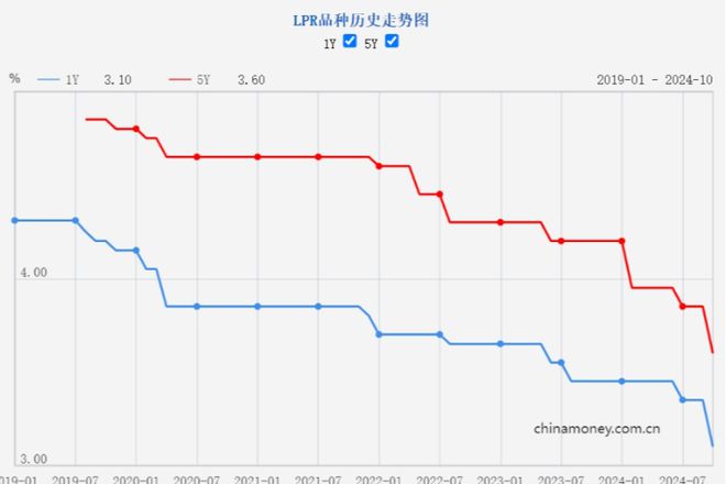 刚刚，LPR下调25BP！广州房贷利率最低可至2.6%