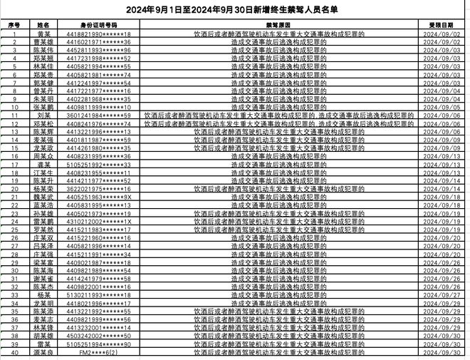 广东新增40人被终生禁驾！年龄最小仅22岁，酒驾造成事故