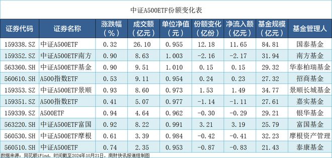 累计净流入超150亿元，国泰中证A500ETF基金规模突破80亿元丨A500ETF观察