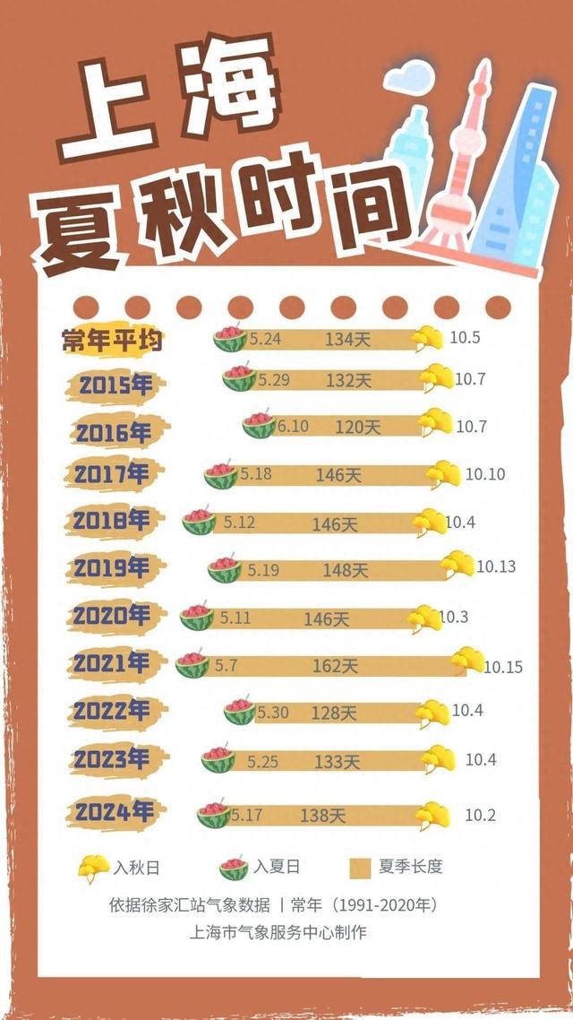 上海官宣了，为10年来最早！