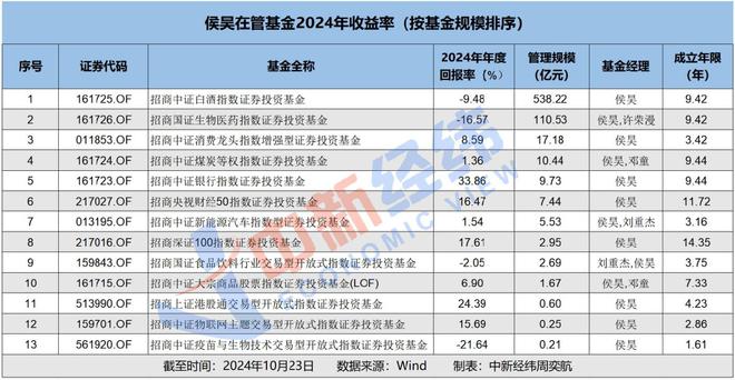 招商基金侯昊在管产品规模增长108亿，三季度调仓思路曝光