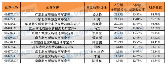 谨慎观望VS高仓位“梭哈”，北交所基金经理三季度策略揭晓