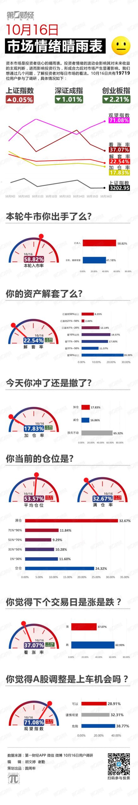 赚钱了吗？16日调查结果来了！（还有你们要的趋势图ヾ(⌐■_■)ノ ）