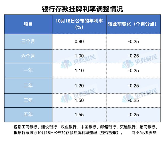 银行定期存款利率再降25个基点 10万元存三年少赚750元