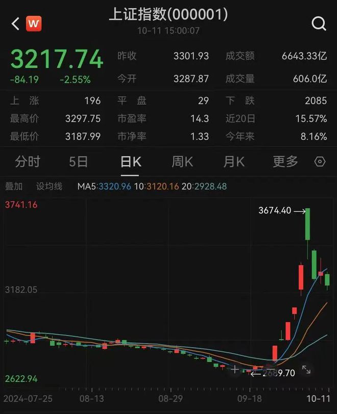 4天成交10万亿元！长假后首周，沪指从高点回调超450点，最牛股涨58%，最熊股已跌掉60%！调整是否到位？解读来了