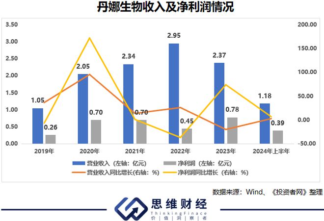 丹娜生物上市之路坎坷 几番问询问题仍在